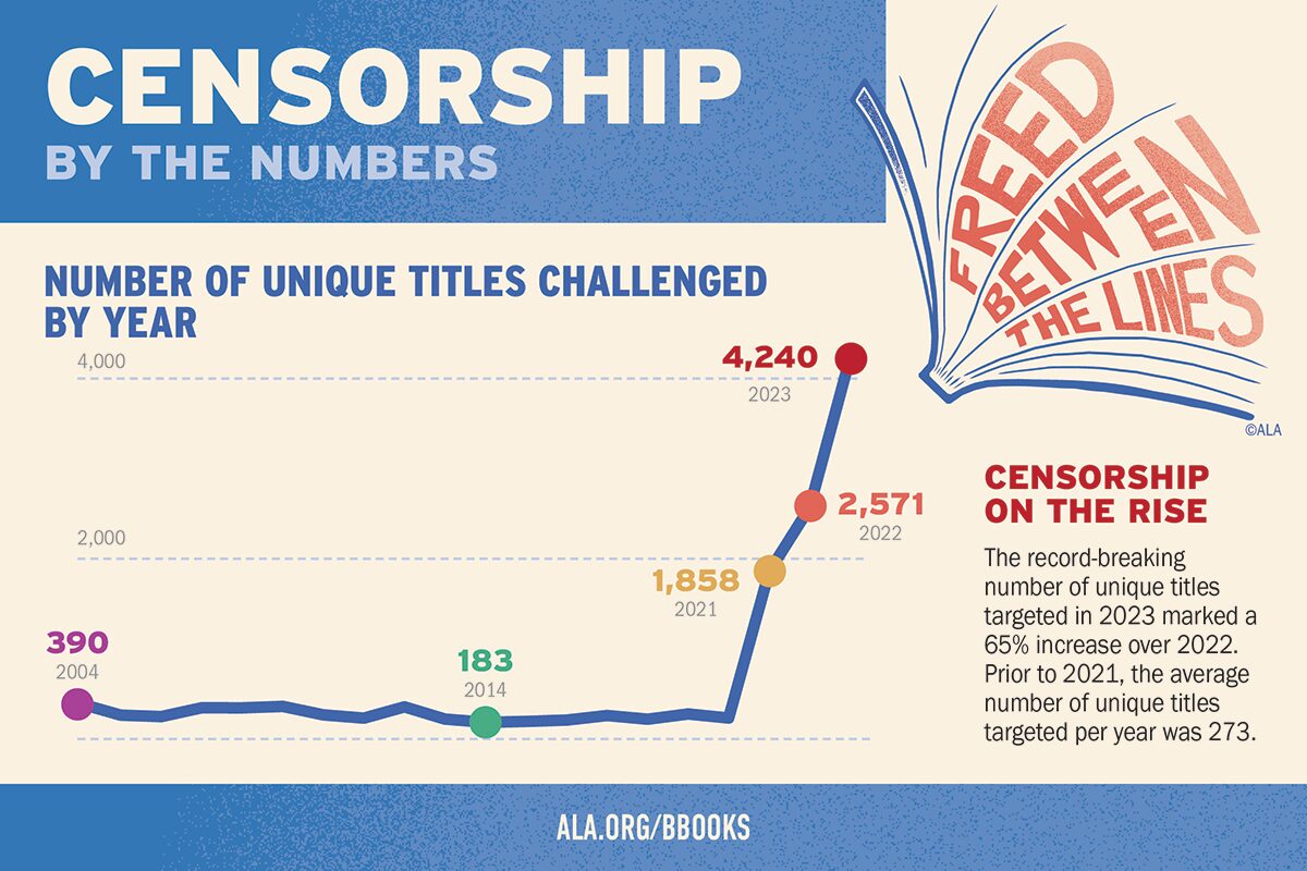 Censorship by the numbers